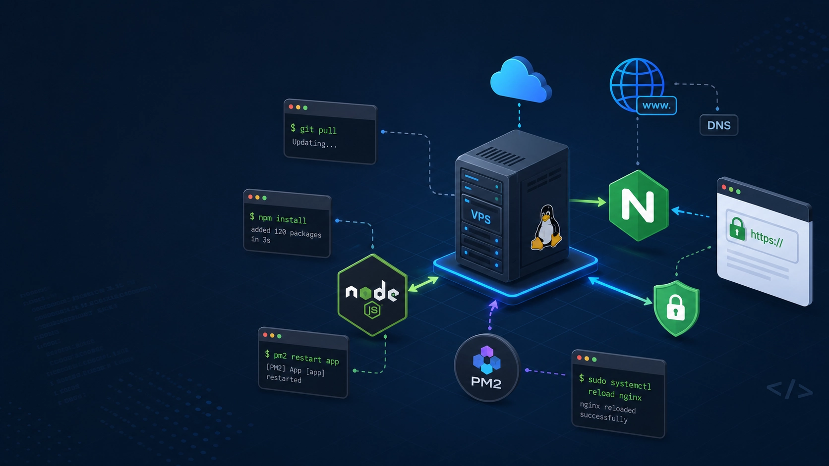 Deploy a Node.js App on an Ubuntu VPS with Nginx, PM2, and Let's Encrypt